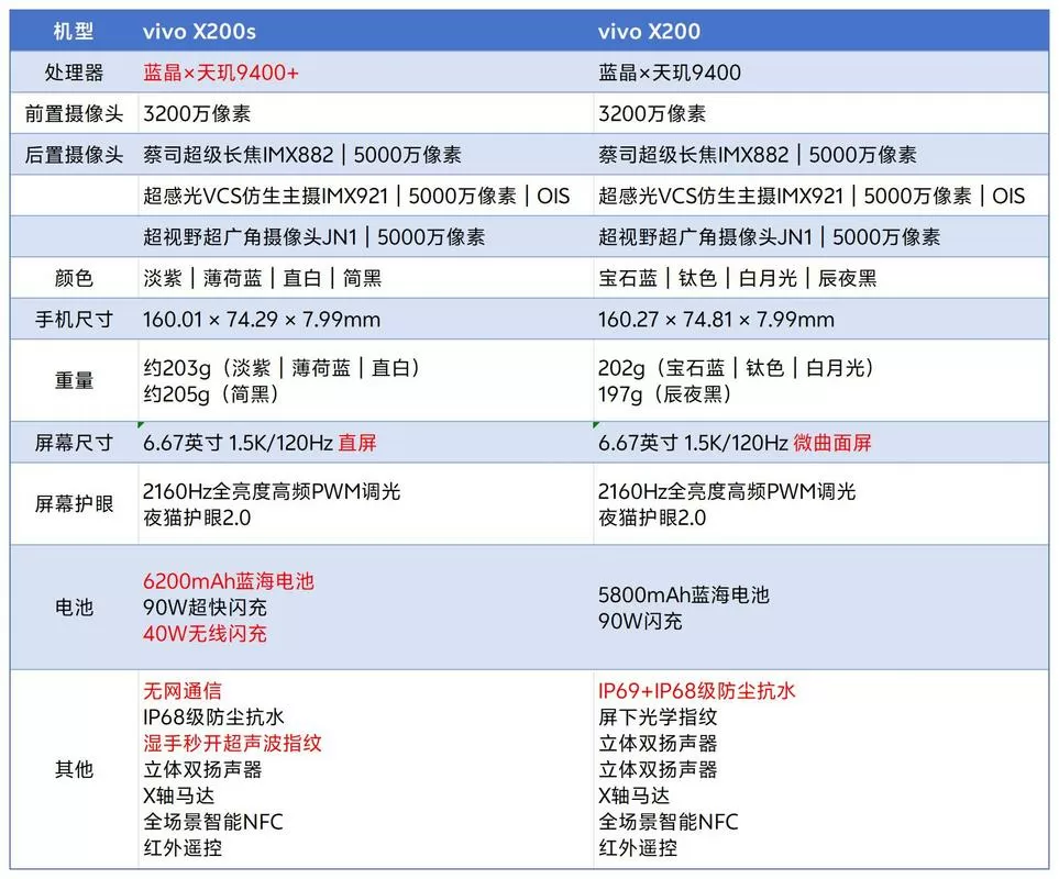 vivox100s参数配置详情