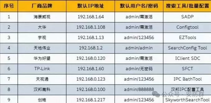 监控的ip地址一般是多少