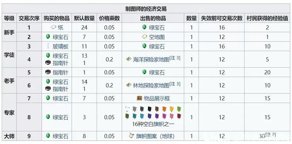 我的世界制图师交易表