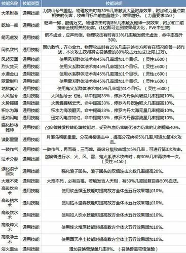 大话2兽装觉醒技一览表缩略图