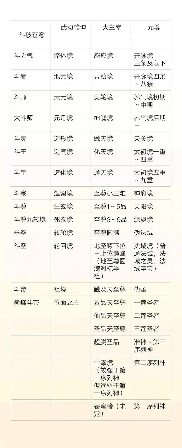 武道霸主境界一览表修改版