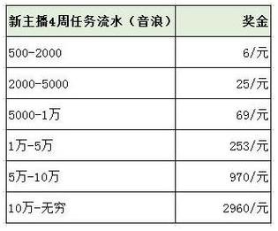 抖音主播抽成比例多少兑换码