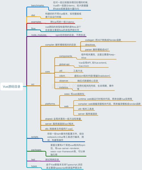 vue目录结构免广告版