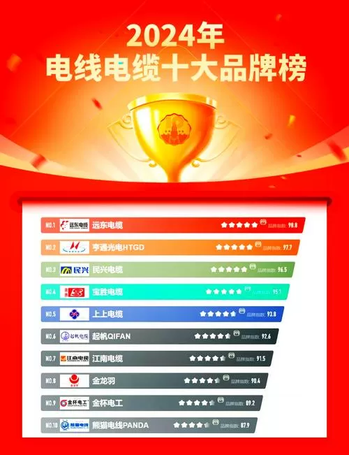 十大品牌电线排名缩略图
