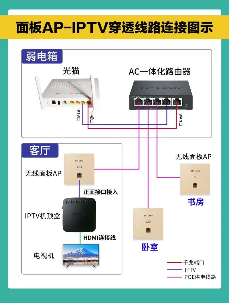 电视网络盒子怎么连接电视和路由器