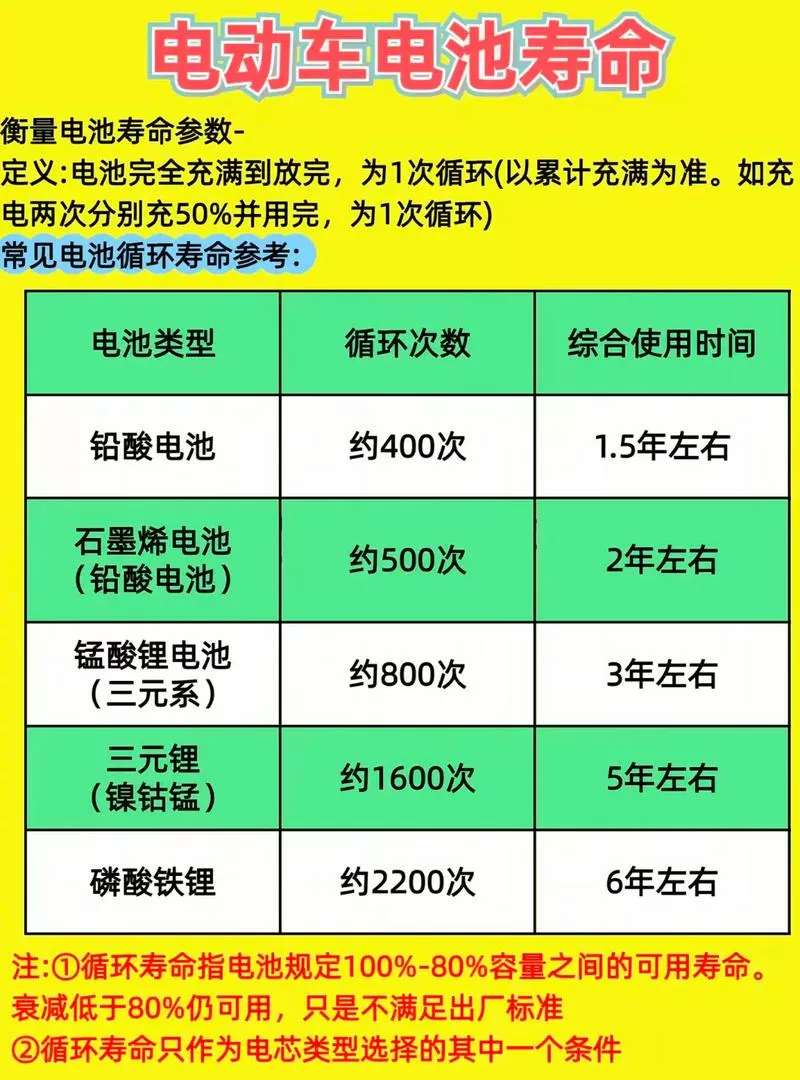 电动车锂电池寿命几年