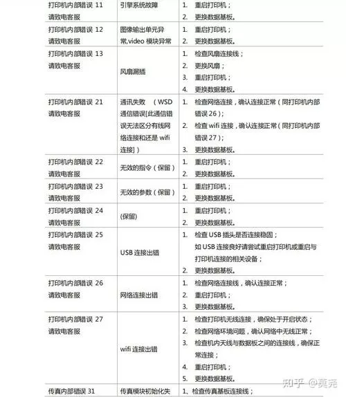 奔图打印机故障代码