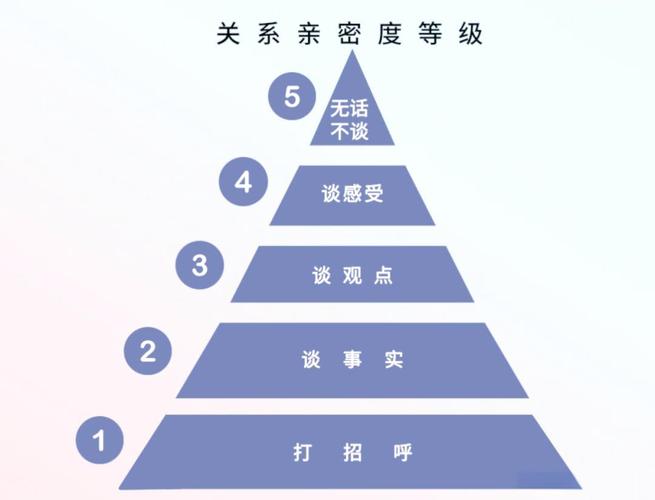 家人亲密程度怎么分等级