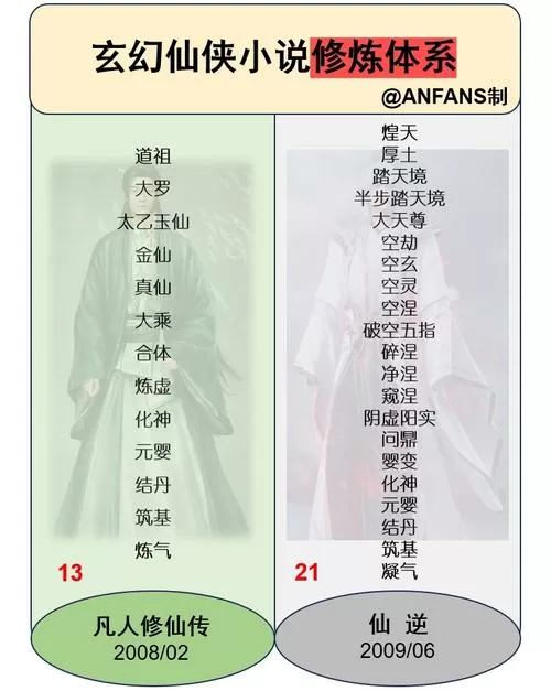 修仙等级划分排名以及活多少岁