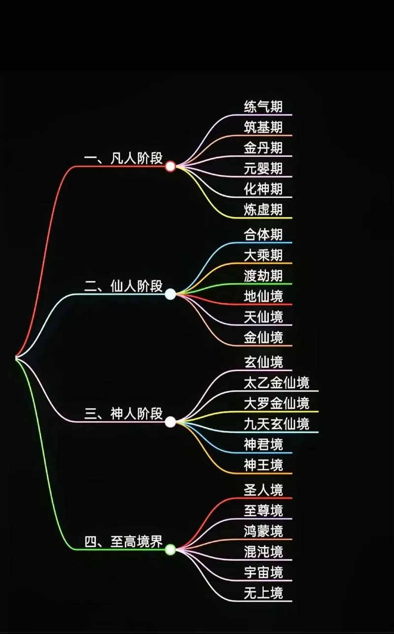 修仙境界详细划分最高境界