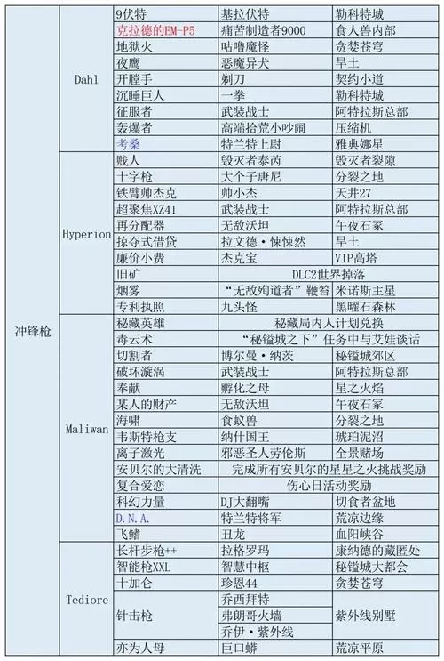 无主之地3最新全掉落表截图