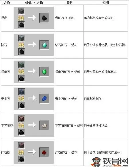 我的世界熔炉合成表