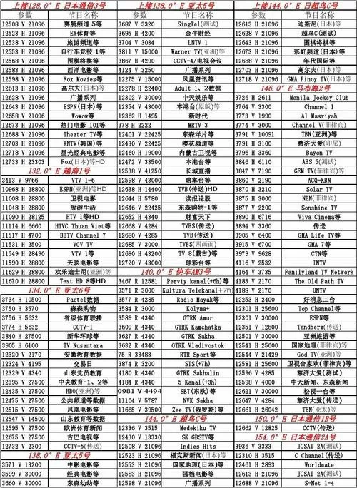 中国上空卫星电视节目参数表