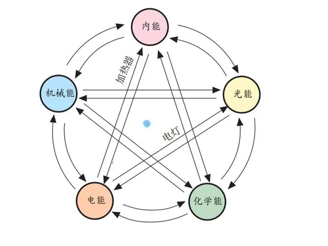能量转化关系图