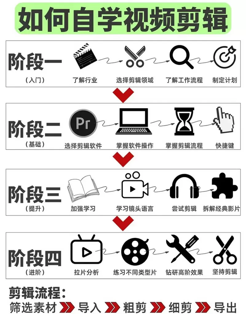 剪辑过程一般要分几个阶段