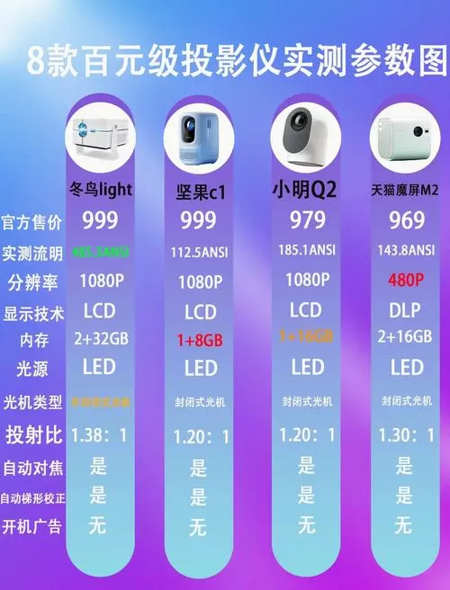 500元投影仪性价比排行截图