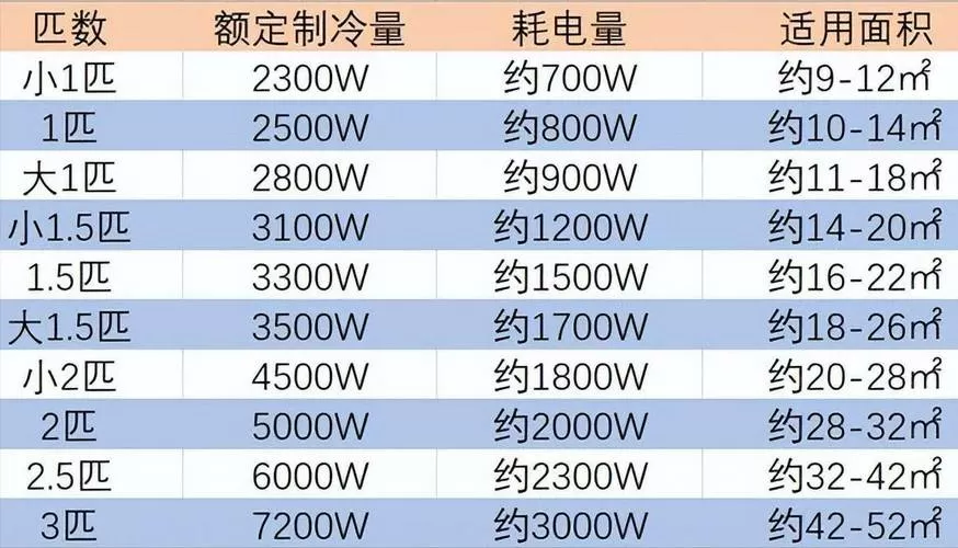 空调功率与面积对照表