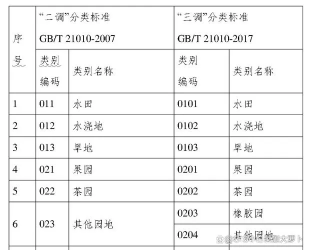 三调地类代码表