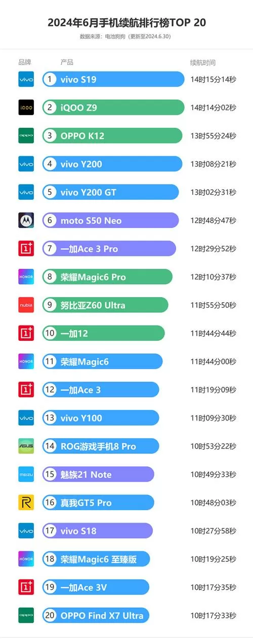 vivo续航能力排行