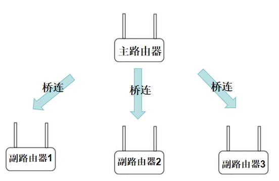 无线桥接路由器的步骤