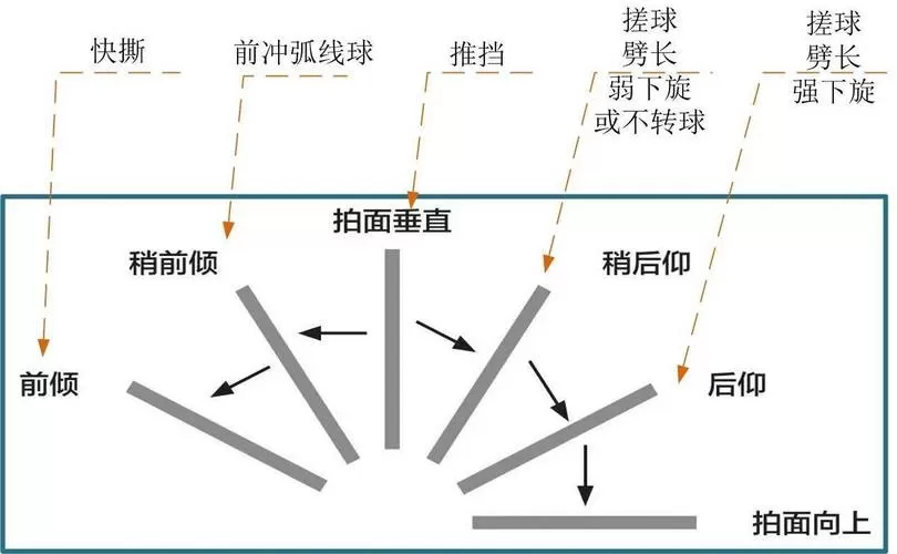 判断不清旋转时如何接发球
