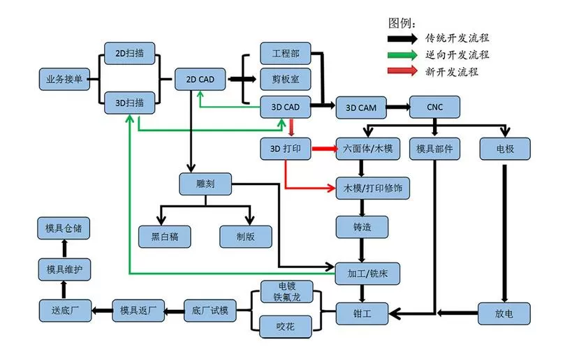 模组车间生产流程