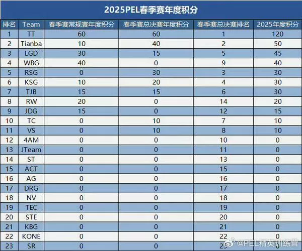 2025PEL年度积分榜