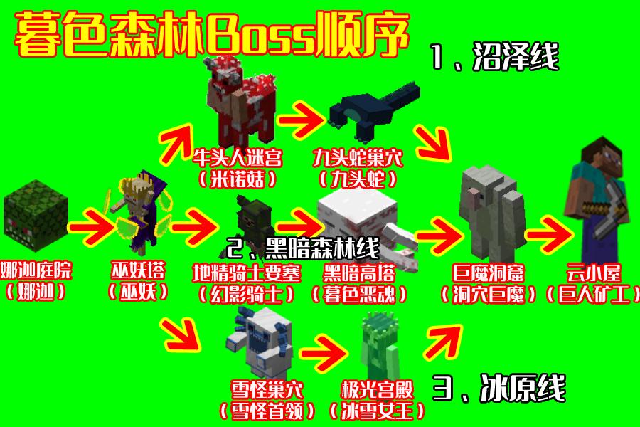 我的世界暮色森林boss顺序是什么