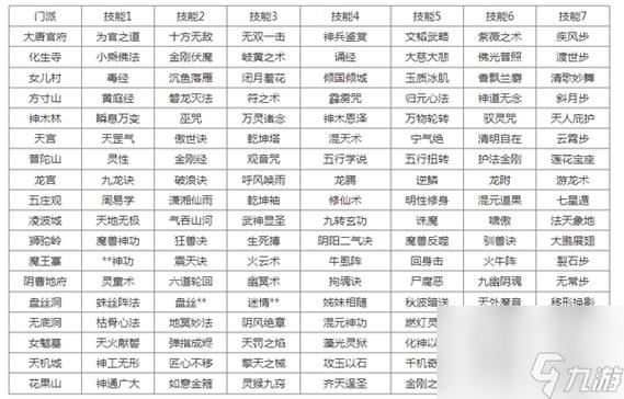 梦幻西游门派转换技能对照表2023