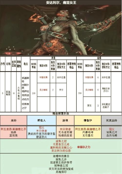 艾诺迪亚4所有掉落概率汇总之紫装图标