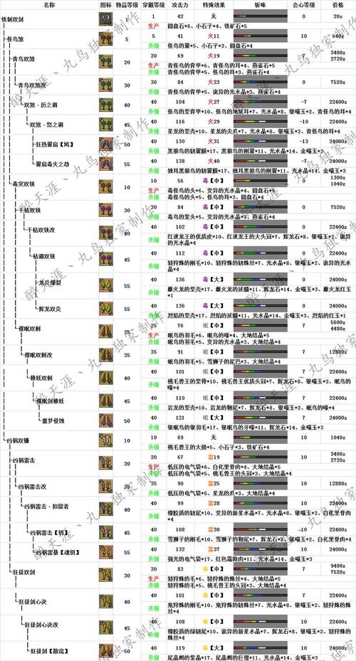 怪物猎人OL新版本双刀派生路线双刀新版派生一览截图