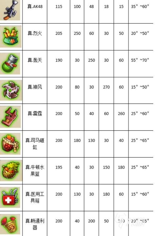 弹弹堂武器介绍大全弹弹堂武器图鉴排名介绍