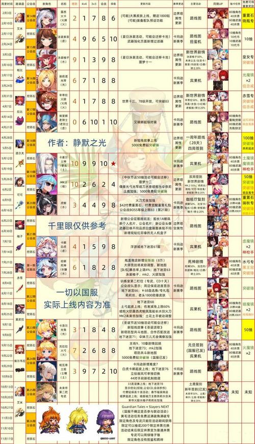 坎公骑冠剑全角色强度排行介绍