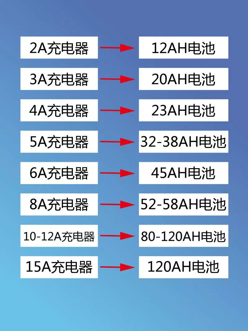 锂电池怎么匹配充电器