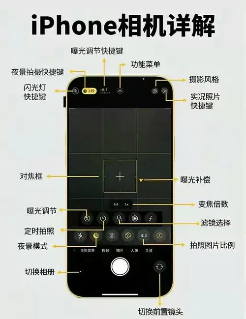 iphone相机图标功能介绍