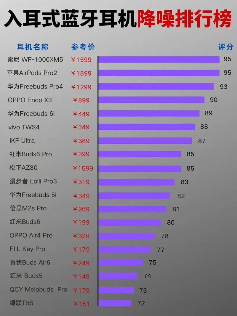 降噪耳机排行榜10强
