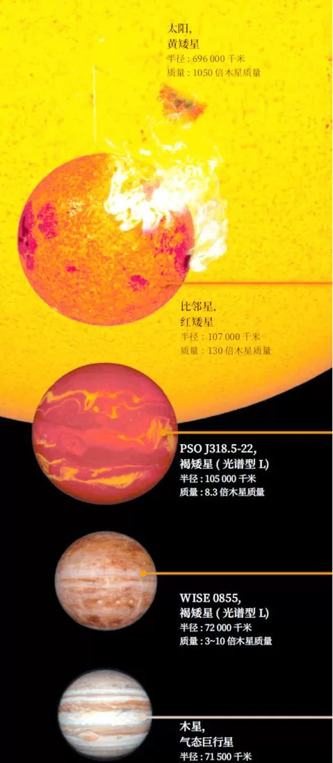 棕矮星和褐矮星一样吗