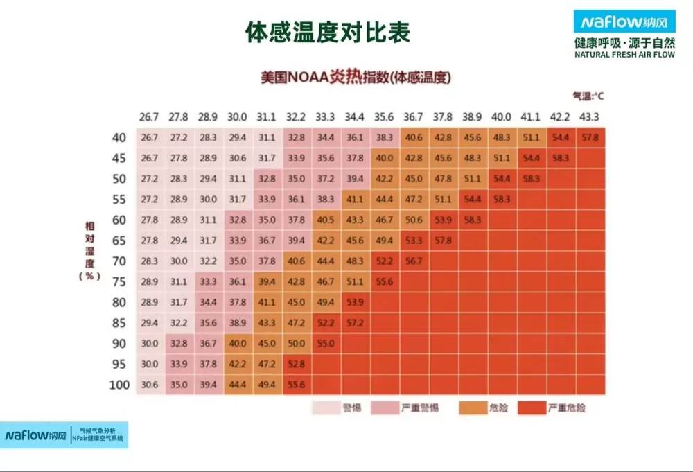体感温度对照表
